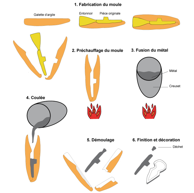 Etapes de fabrication d'un rivet décoratif