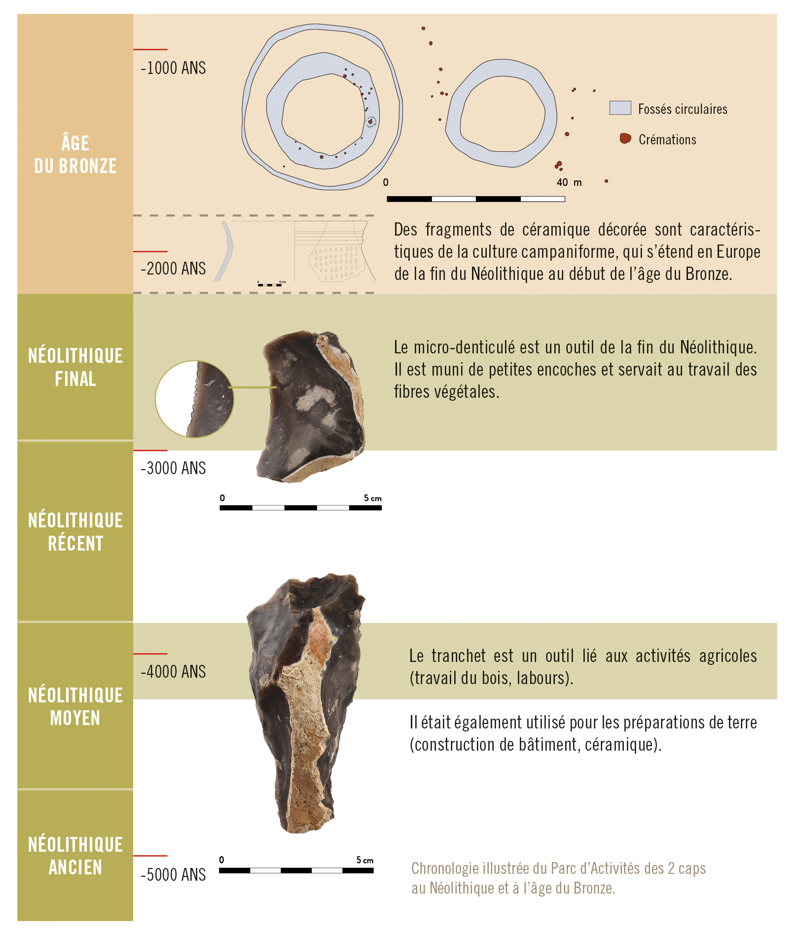 Chronologie du site de Marquise Terre des 2 caps